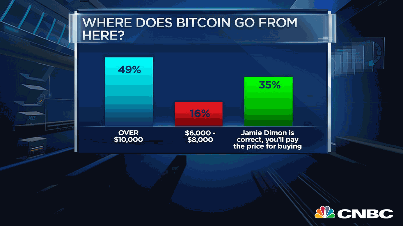Cena bitcoina może nadal rosnąć - dwie ankiety z rynku