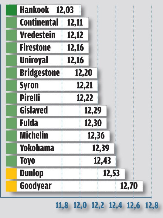 Test opon letnich: oto zwycięzcy naszego wielkiego porównania