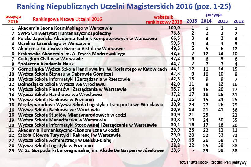 Ranking Niepublicznych Uczelni Magisterskich 2016 (poz. 1-25)