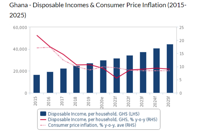There\'s a positive outlook for mass grocery retail in Ghana as household spending increases