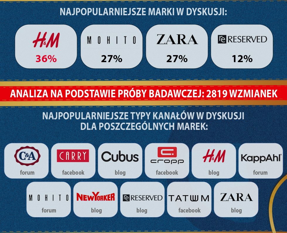 Upodobania internautów