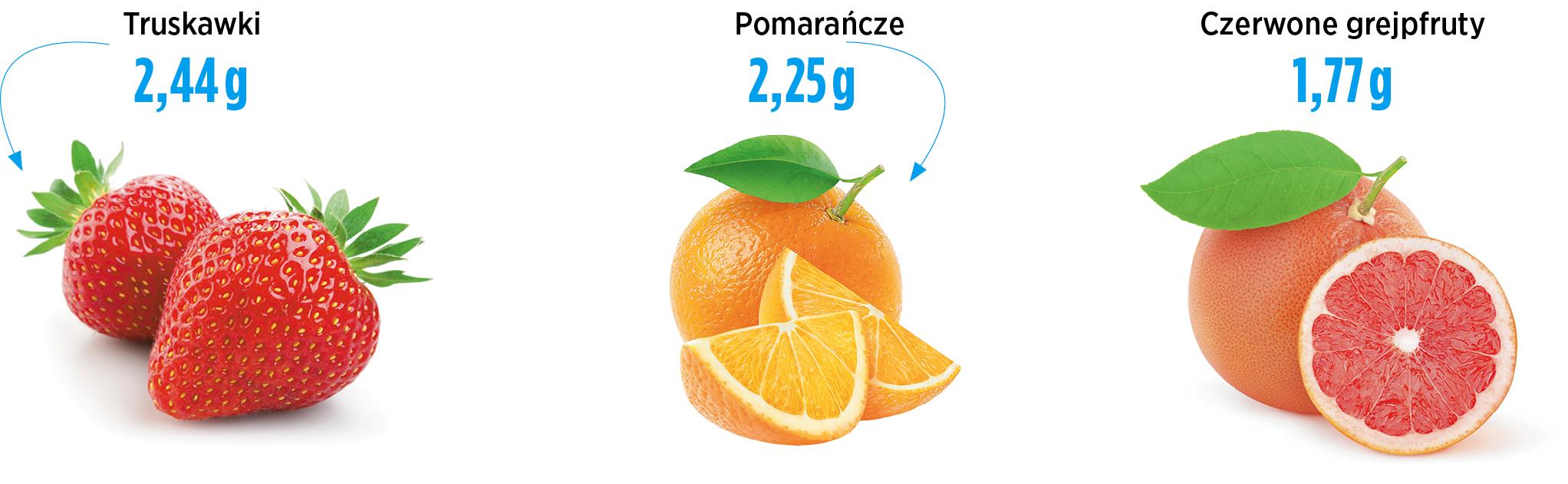 Zawartość fruktozy z owocach (w 100 g)