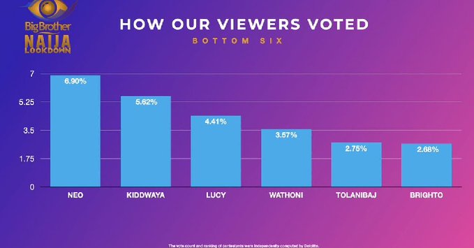 Kiddwaya interestingly made an appearance on the bottom six list [Twitter/@bbnaija]