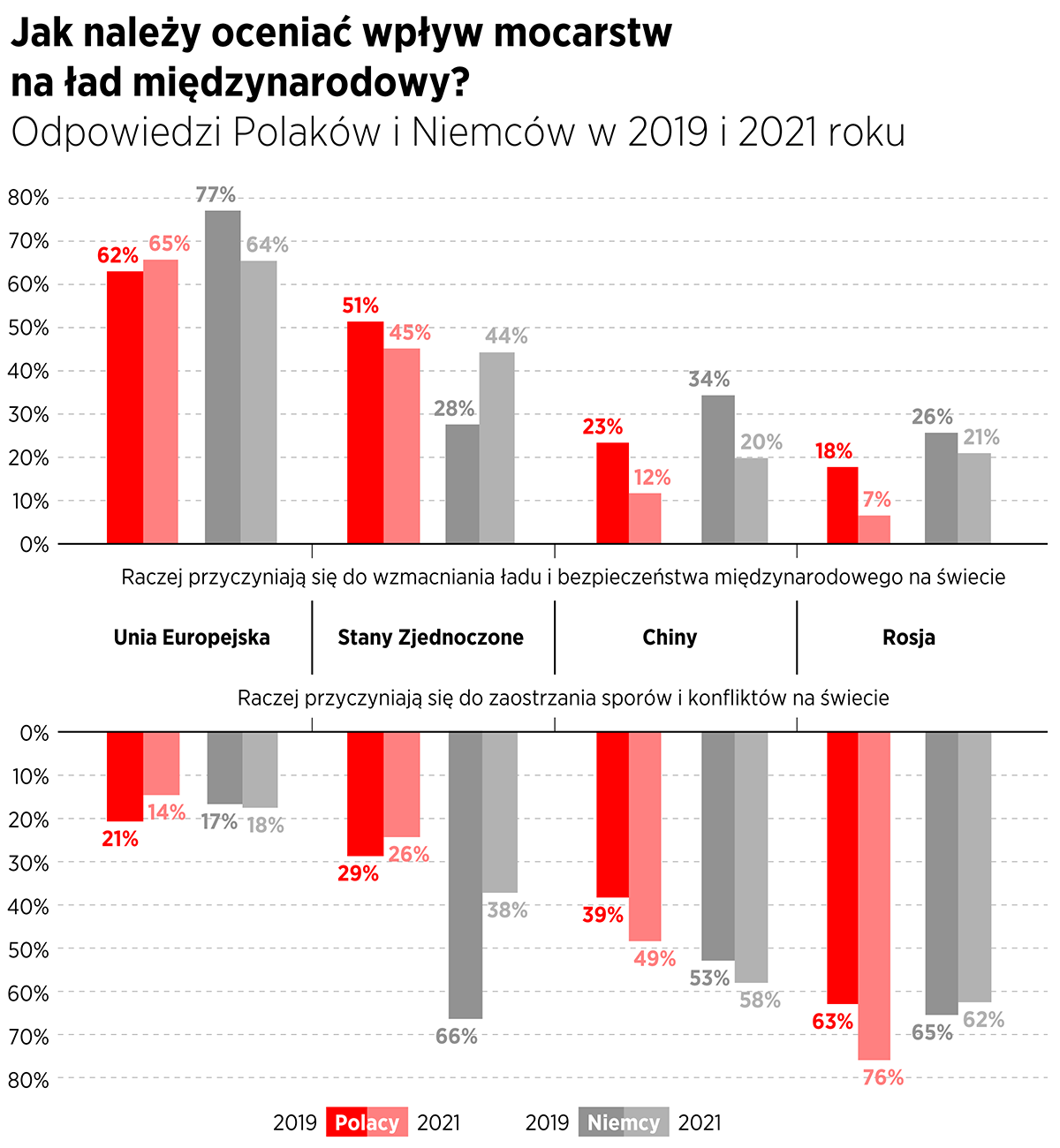 Jak należy oceniać wpływ mocarstw na ład międzynarodowy?