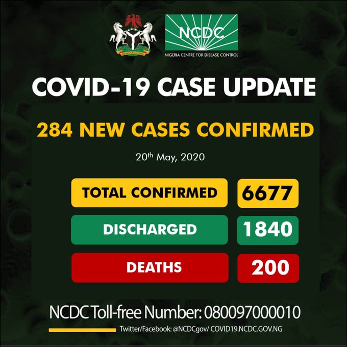 Nigeria recorded 284 new cases and eight new deaths on Wednesday, May 20, 2020 [NCDC]