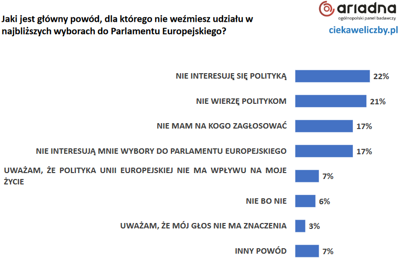 Powody, dla których Polacy nie wezmą udziału w eurowyborach/ciekaweliczby.pl