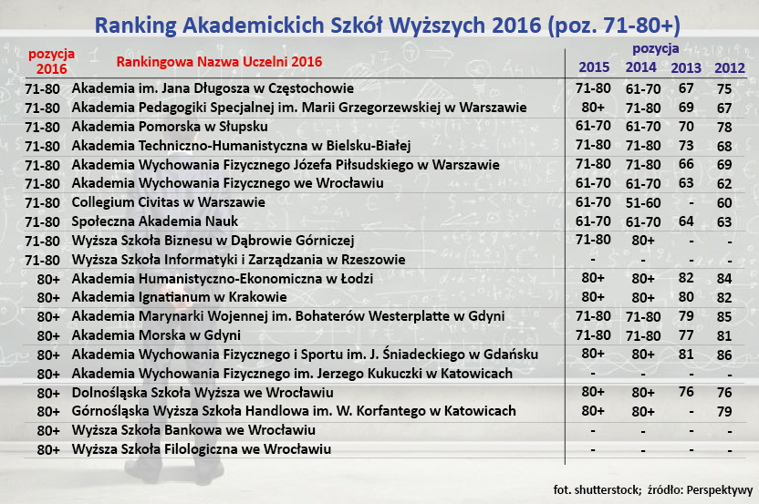 Ranking Akademickich Szkół Wyższych 2016 (poz. 71-80+)