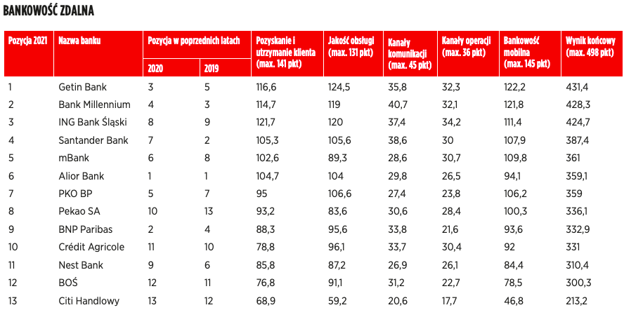 Ranking