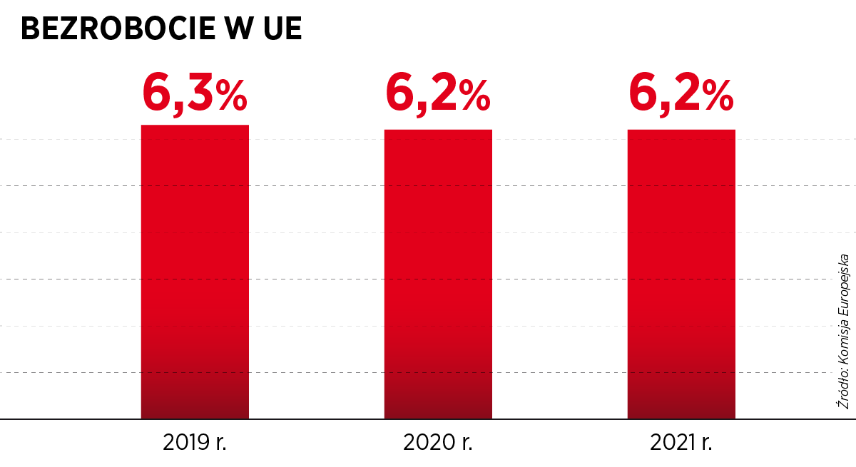 Bezrobocie w UE