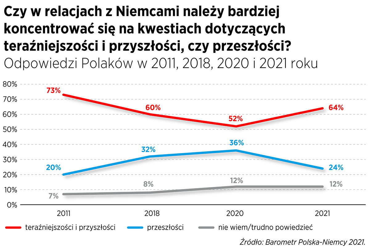 Relacje Polaków z Niemcami