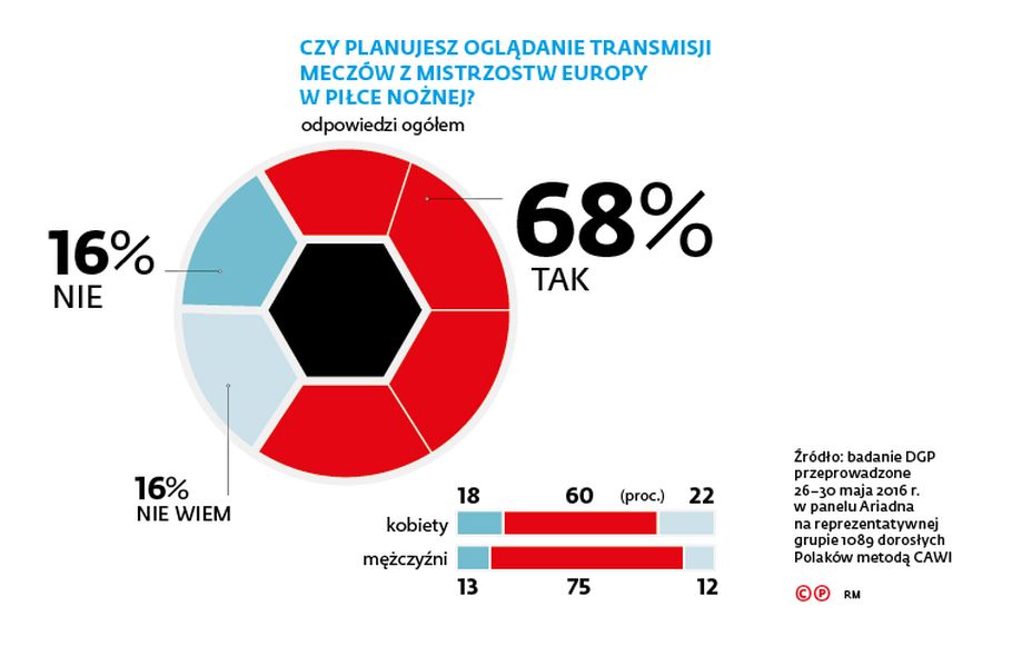 Sondaż