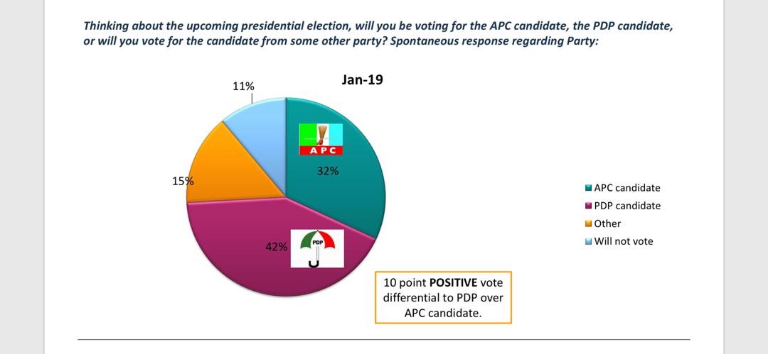 Multiple Polls predict a definite Atiku/Obi victory