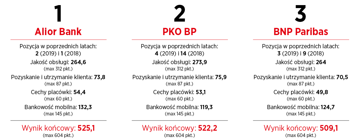 Przyjazny Bank Newsweeka 2020