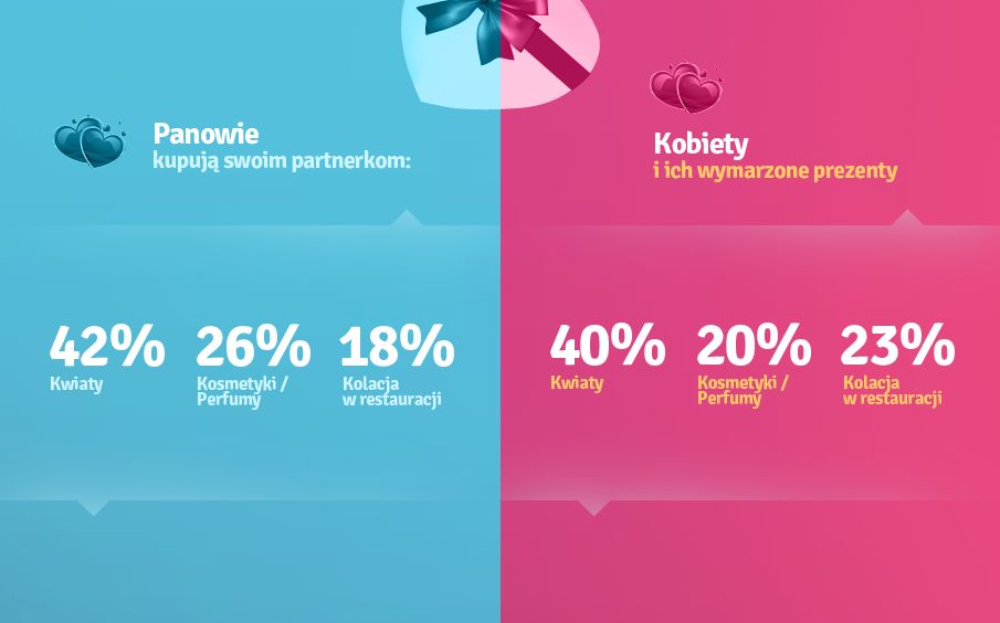 Dzień Kobiet: co planują mężczyźni, a czego oczekują kobiety?