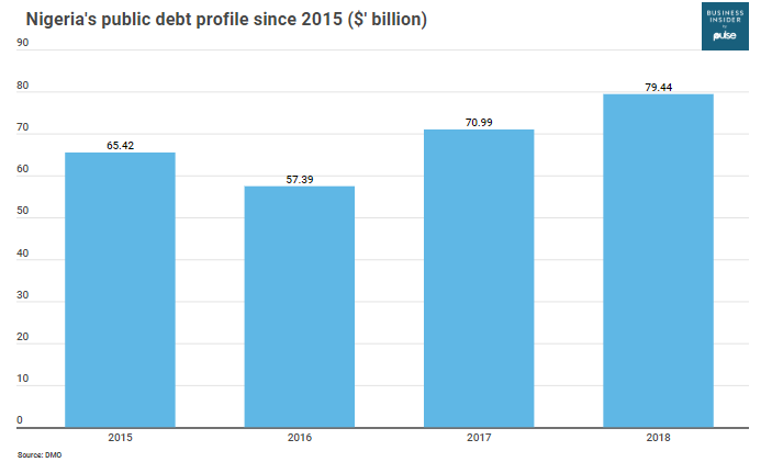 Nigeria's debt profile since 2015 under President Muhammadu Buhari-led government (BISSA)