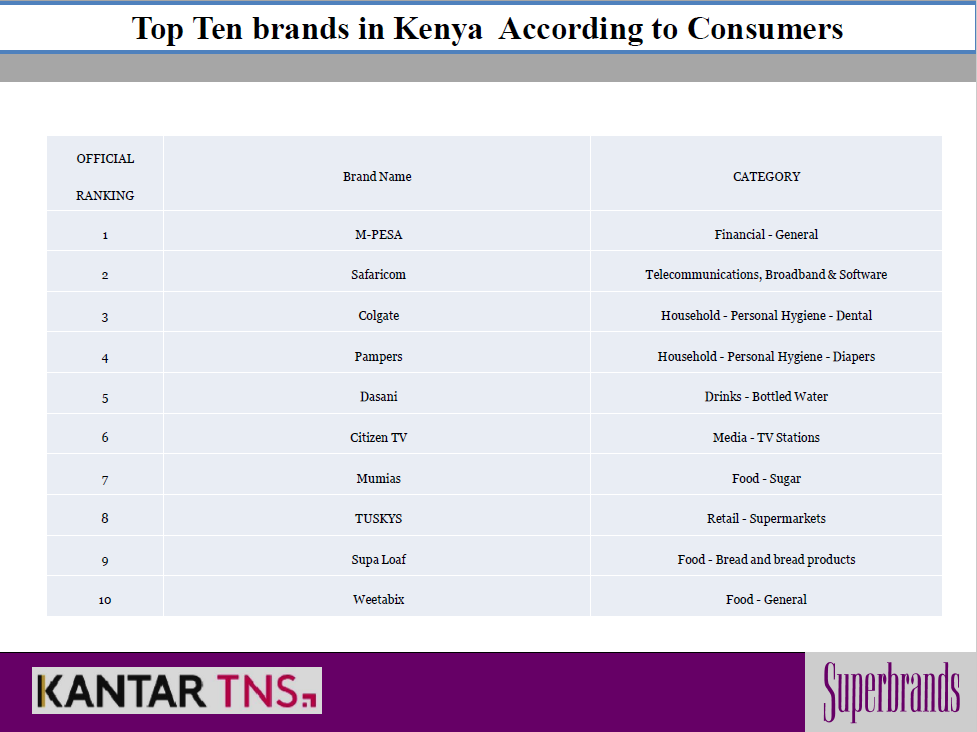 These are the top 10 superbrands Kenyan consumers can’t go a day without.