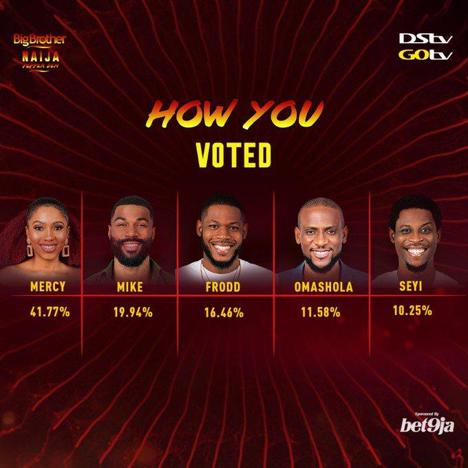 BbNaija Pepper Dem finalist chart [Pulse Nigeria]