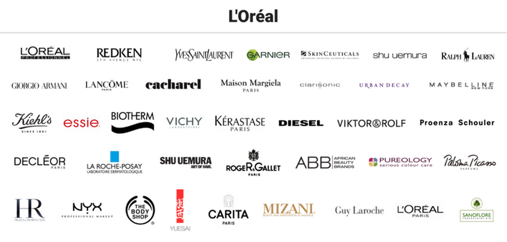 L'oreal, J&J, P&G marki kosmetyczne w rękach 7 koncernów