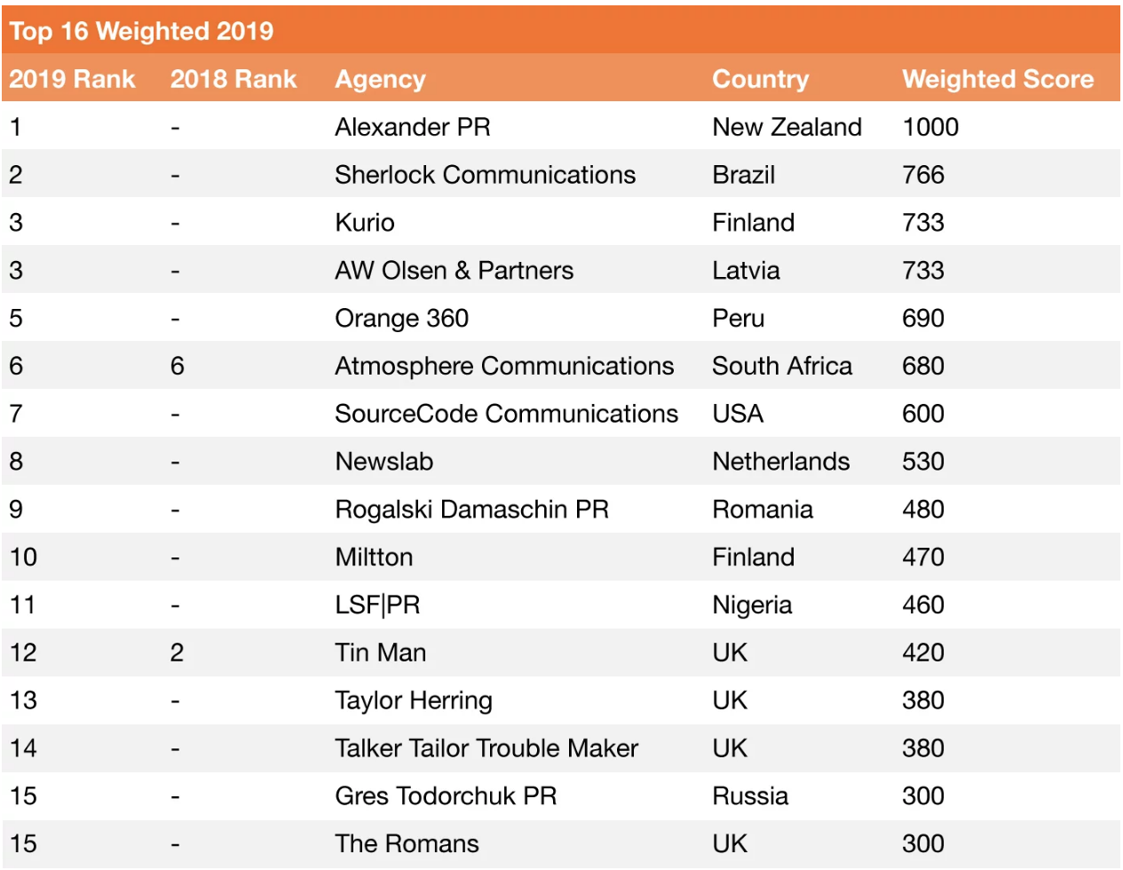 LSFPR top 15 on the Holmes Report Global Creative Index as most creative PR agency in the world