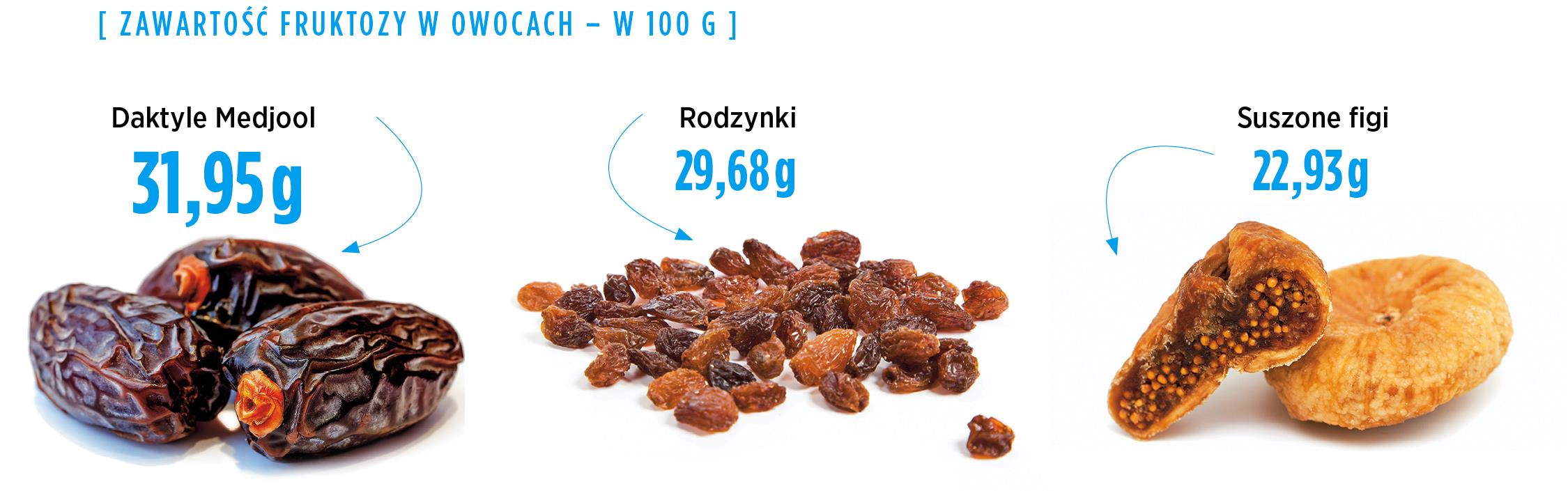 Zawartość fruktozy z owocach (w 100 g)