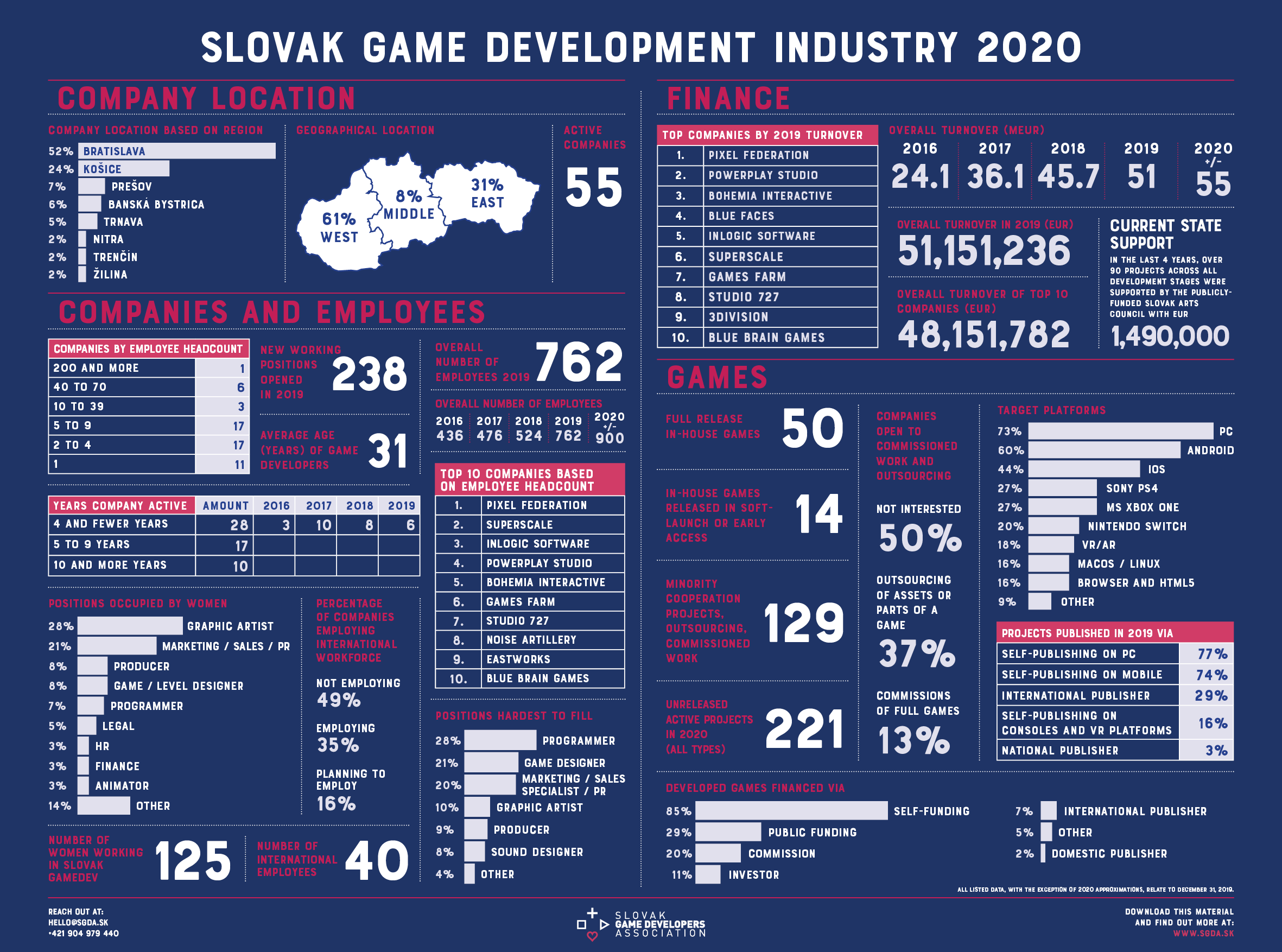 Najviac herných firiem pôsobí v Bratislave, druhú priečku obsadili východoslovenské Košice.