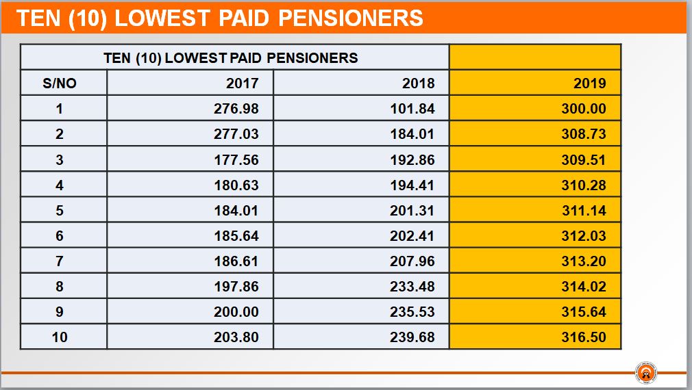 Here's how much the 10 highest and lowest pensioners take monthly in Ghana 