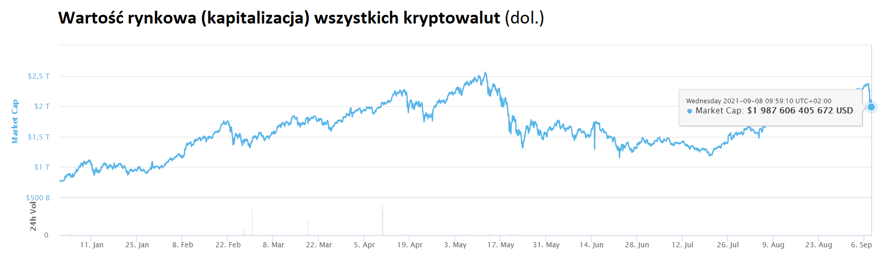 Bitcoin i kryptowaluty, wielka wyprzedaż. 350 mld dol. kapitału uciekło w  dwa dni