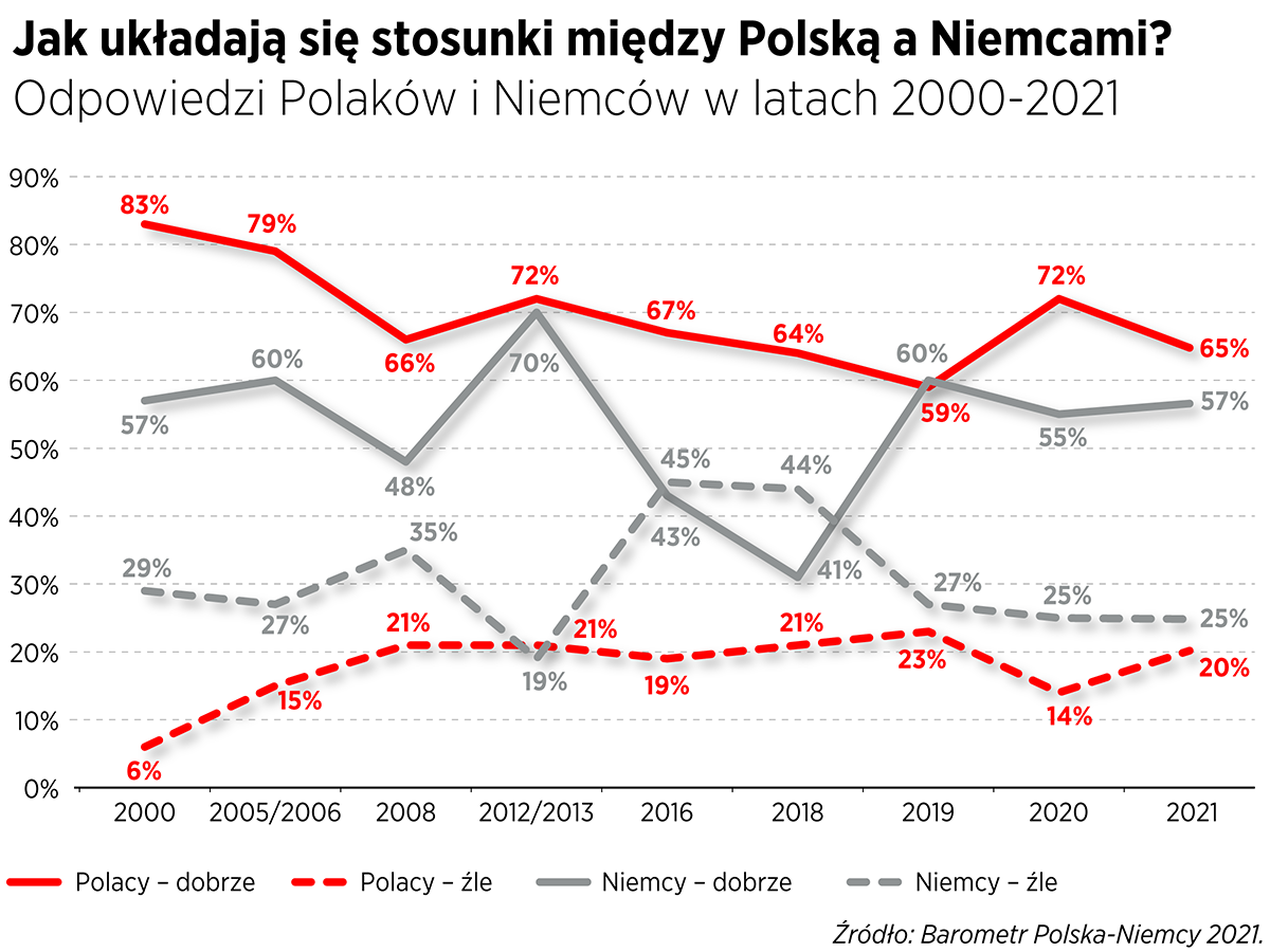 Jak układają się stosunki między Polską a Niemcami?