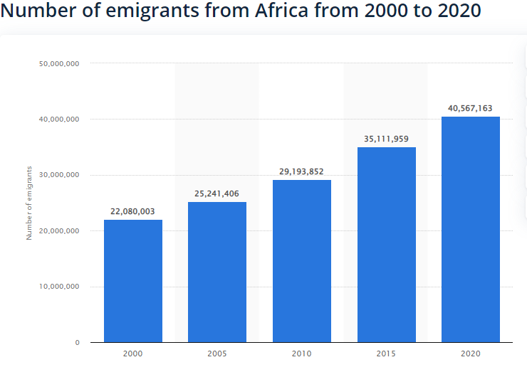 Number of emigrants from Africa from 2000 to 2020: Source, Statista