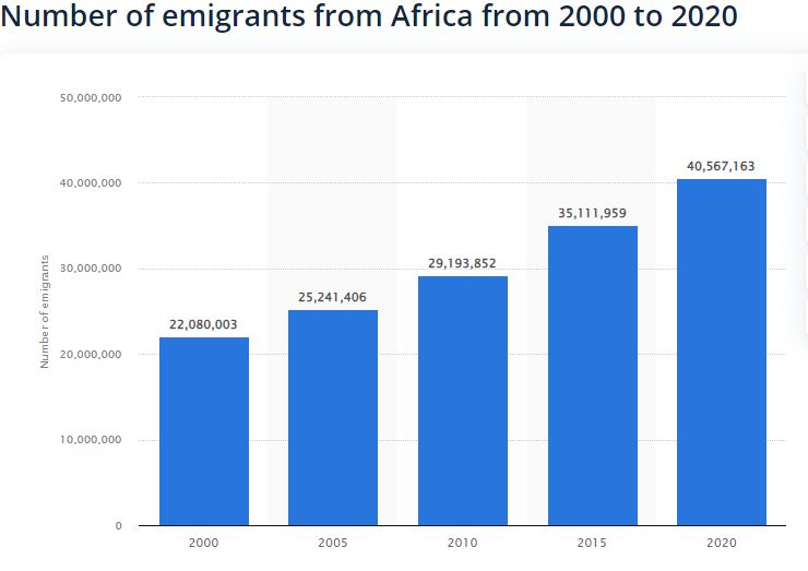 5 proven ways Africans can easily immigrate to Canada, US, UK, Australia, etc