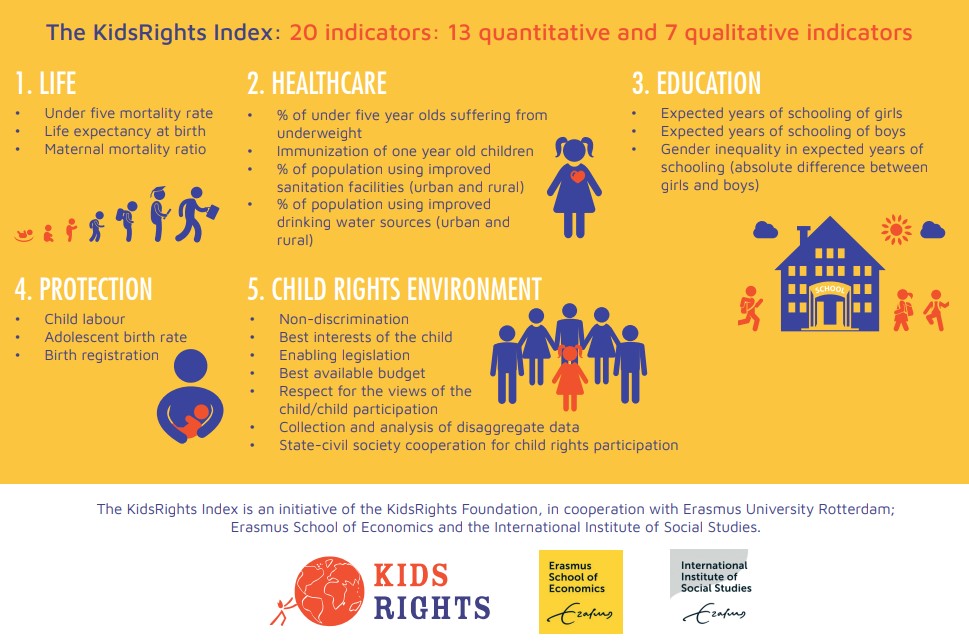 Obszary badane w KidsRights Index