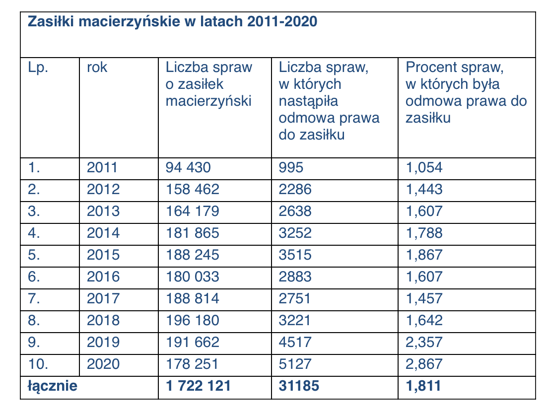 Zasiłki ZUS