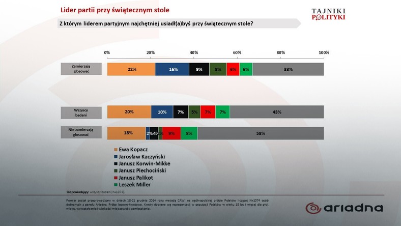 Lider partii przy świątecznym stole, fot. www.tajnikipolityki.pl