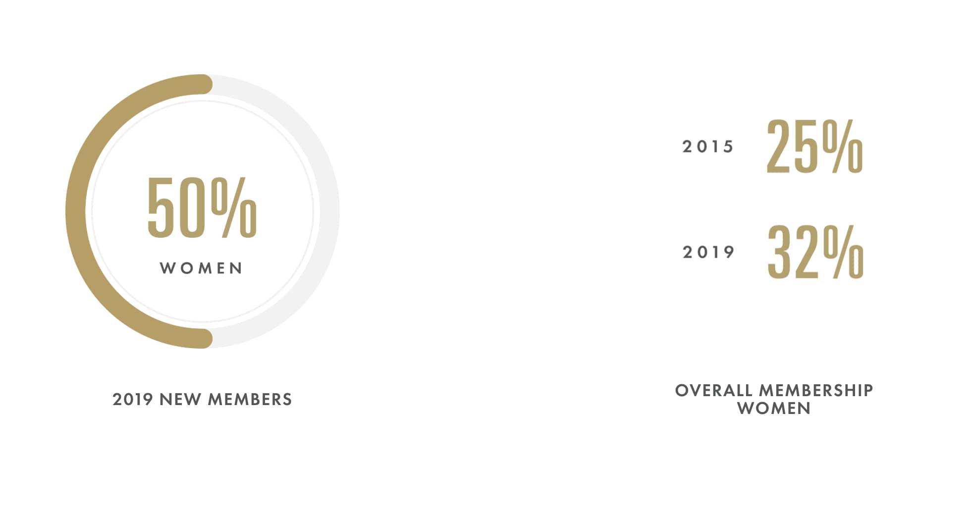 842 new members have been invited to join the Academy — 50% being women  (AMPAS)