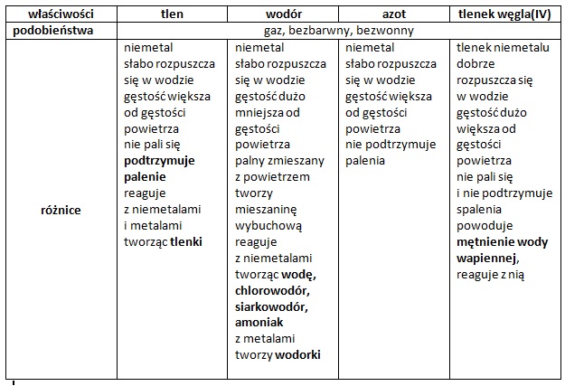 Substancje i ich przemiany - powtórka, streszczenie z Chemia Nowej Ery