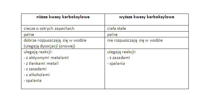 Poznajemy kwasy karboksylowe - powtórka, streszczenie z Chemia Nowej Ery