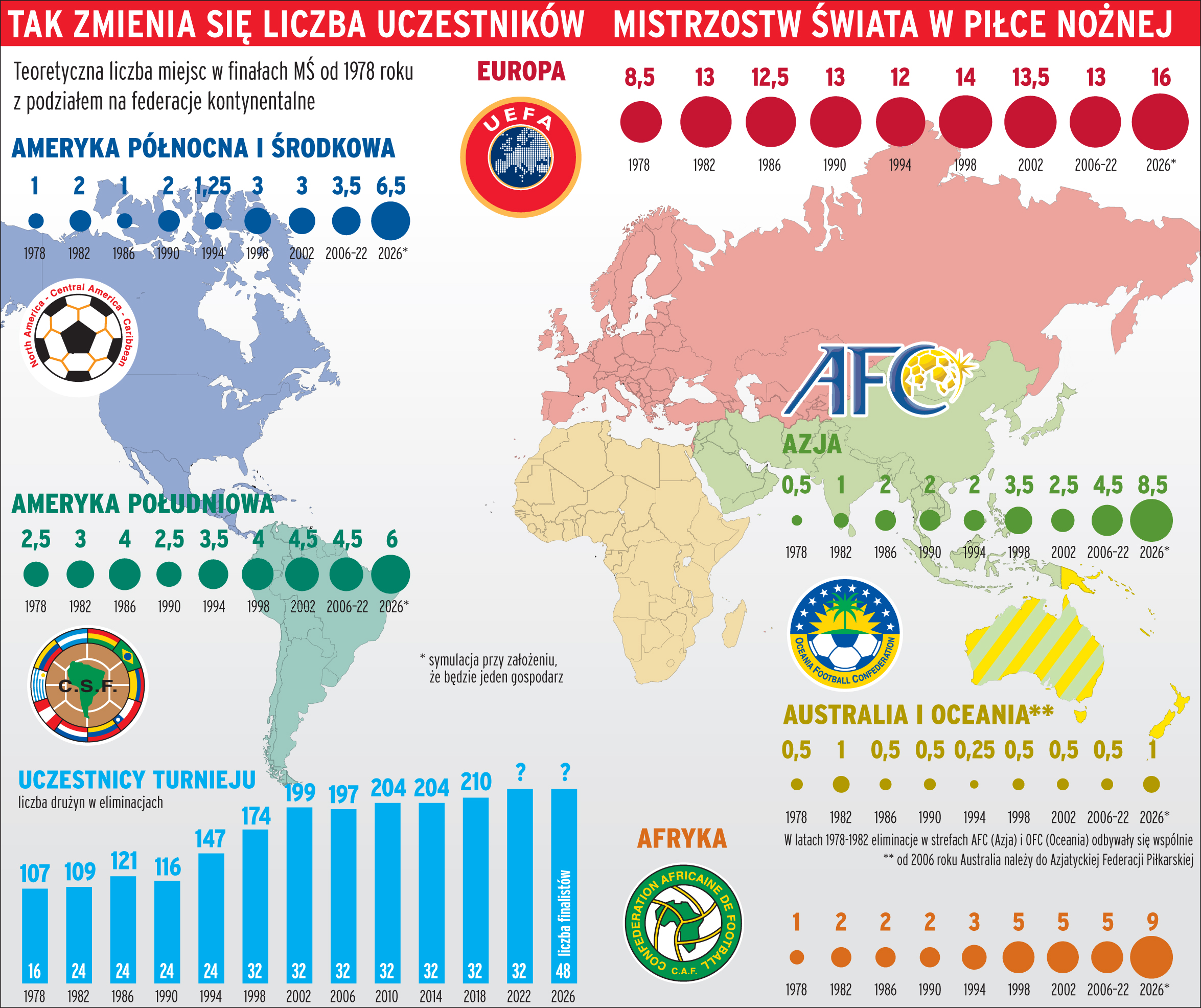 Mistrzostwa świata w piłce nożnej; 48 drużyn na mundialu 2026 - PrzegląDane