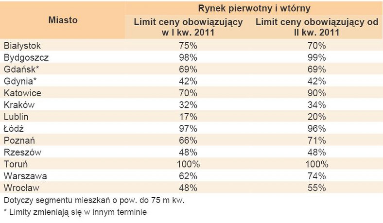 Zmiana poziomu dostępności mieszkań w programie Rodzina na swoim w związku ze zmianami limitu ceny