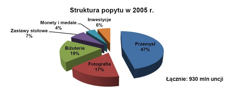 Struktura popytu na srebro w 2005 r.