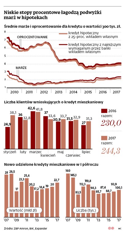 Niskie stopy procentowe łagodzą podwyżki marż w hipotekach