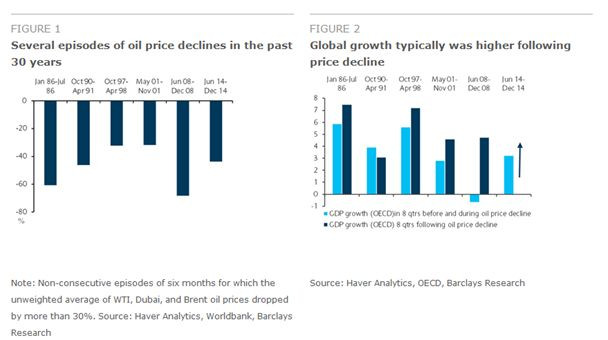 Wykres wyjaśniający, w jaki sposób cena ropy wpływa na wzrost w ujęciu historycznym