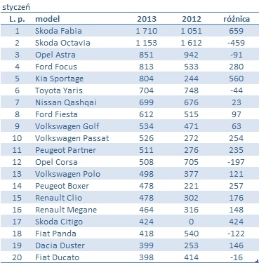 Skoda liderem stycznia 2013 r.