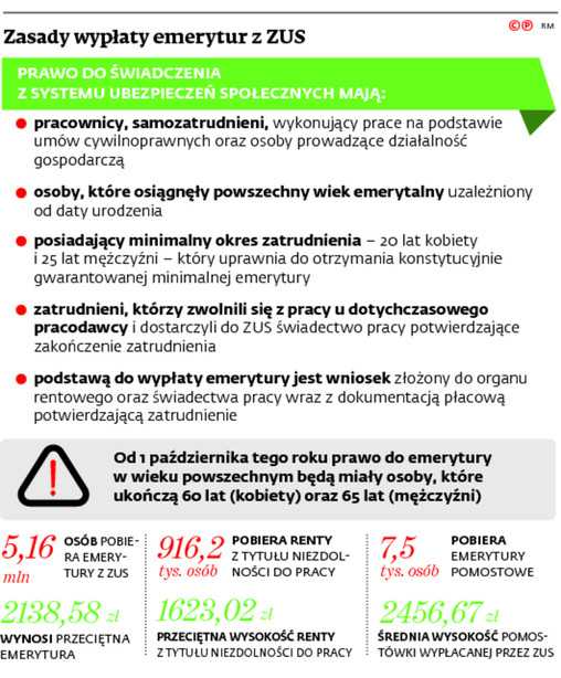 Zasady wypłaty emerytur z ZUS