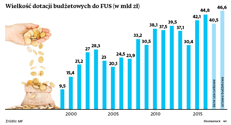 Wysokość dotacji budżetowych do FUS