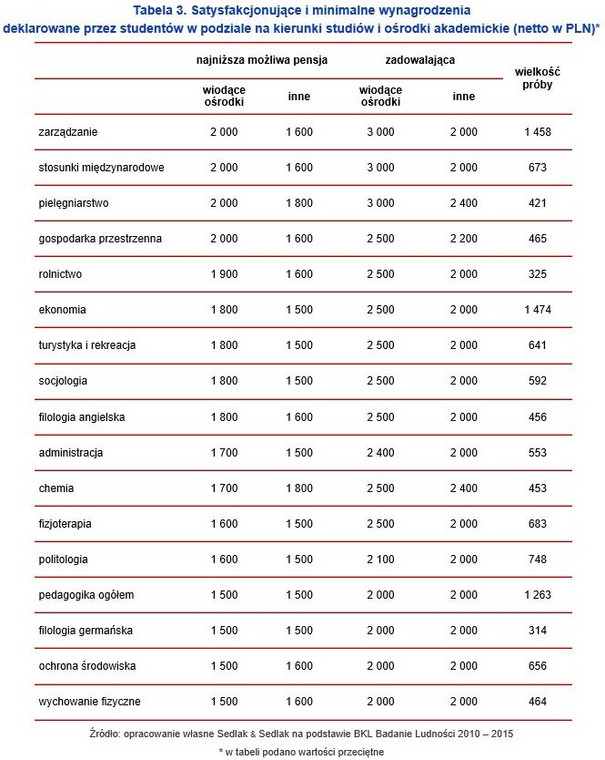 Satysfakcjonujące i minimalne wynagrodzenia deklarowane przez studentów w podziale na kierunki studiów i ośrodki akademickie (netto w PLN)