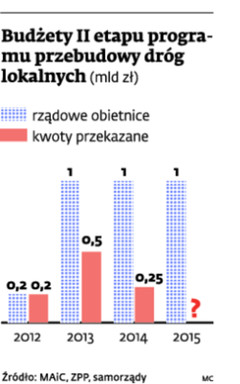 Budżety II etepu programu przebudowy dróg lokalnych