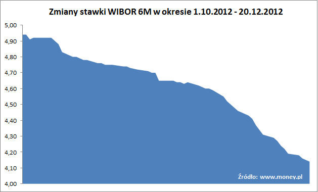Zmiany WIBOR 6M