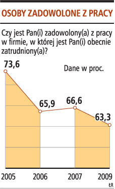 Osoby zadowolone z pracy