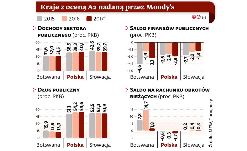 Rating Moodys - kraje z oceną A2