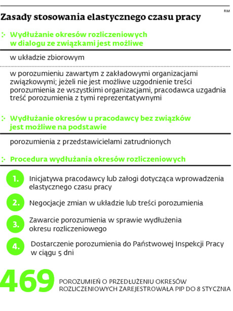 Zasady stosowania elastycznego czasu pracy